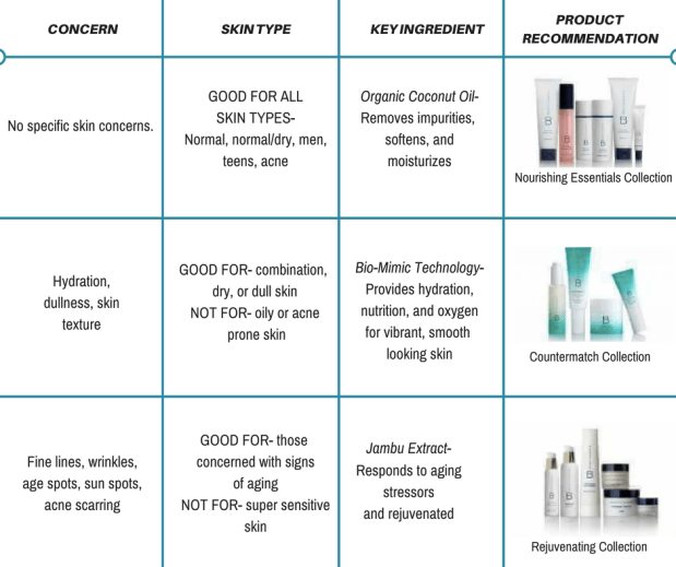 WHAT SKIN CARE COLLECTION IS FOR YOU